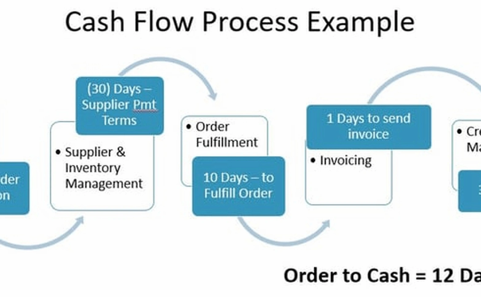Business cash flow planning consultation